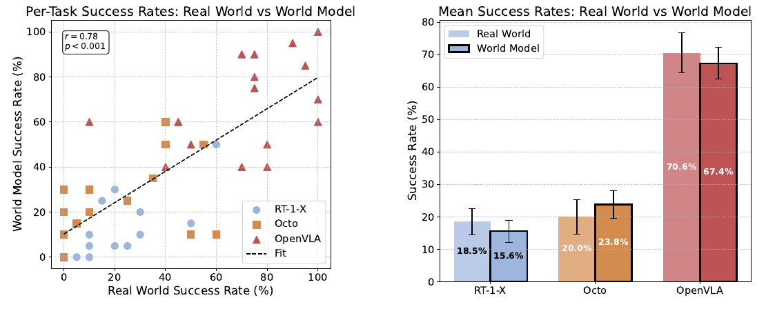 A scatter plot compares real and simulated per-task scores for RT-1-X, Octo and OpenVLA, with a fitted line and r=0.78. Adjacent paired bars compare each policy's mean real-world and WorldGym score with error bars.