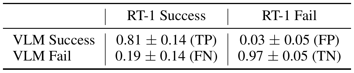 A two-by-two table crosses true RT-1 success/failure columns with VLM success/failure rows, reporting TP, FP, FN and TN rates with uncertainty.