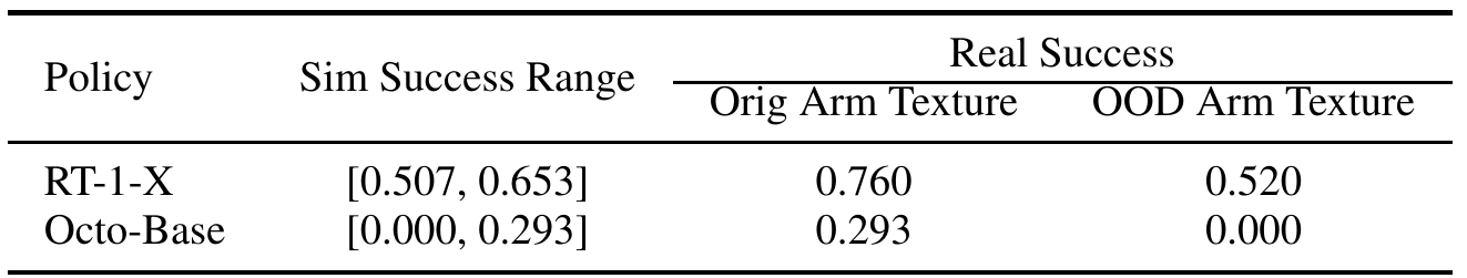 RT-1-X and Octo-Base rows give simulated success ranges across arm colors and real success with original versus out-of-distribution arm textures.