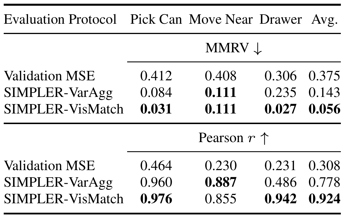 Table compares action MSE, Variant Aggregation and Visual Matching across can picking, moving near, drawer manipulation and their averages using MMRV and Pearson r.