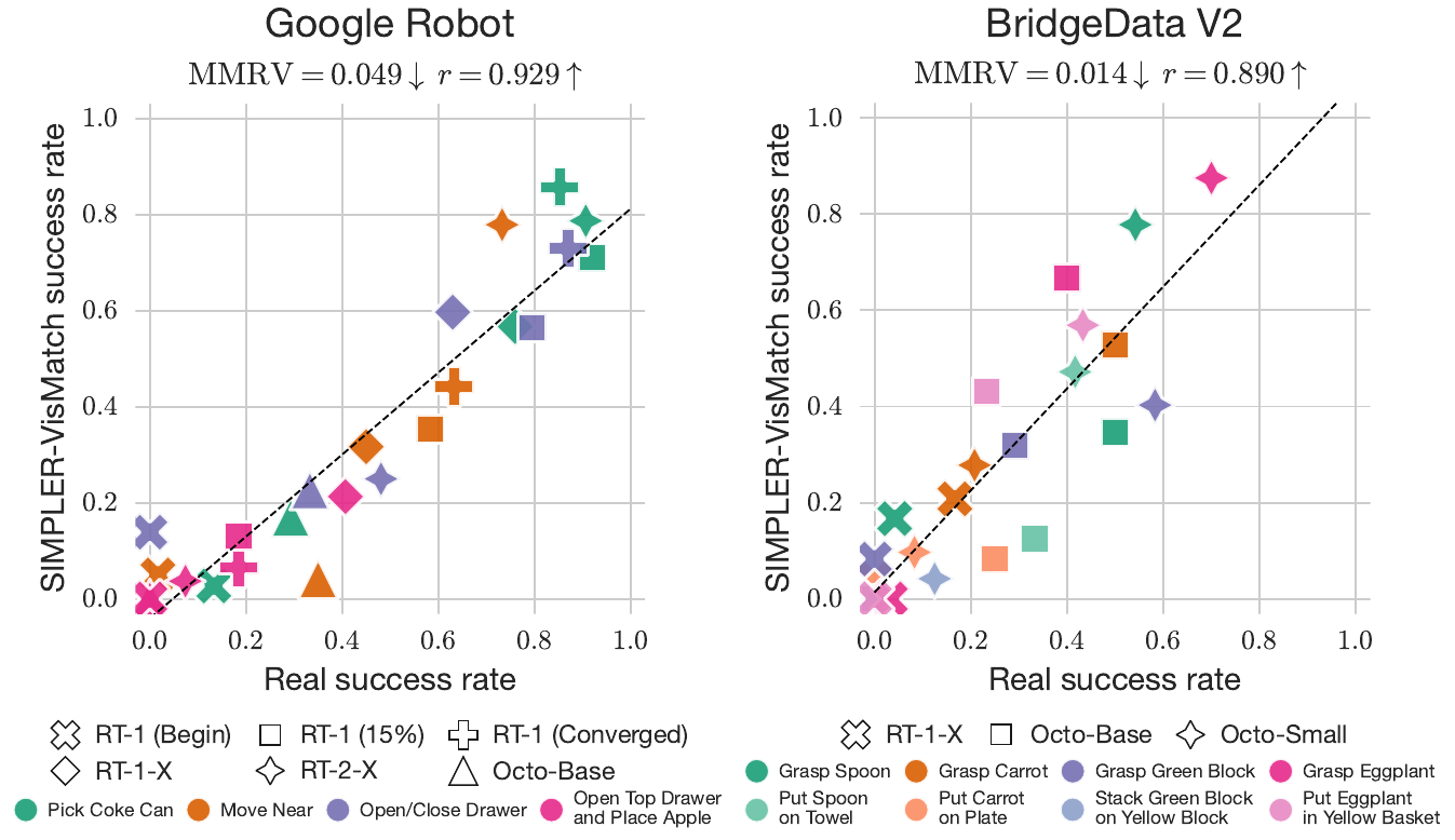 Scatter plots compare real and Visual Matching success for Google Robot and BridgeData V2; marker shapes encode policies and colors encode tasks or partial grasp outcomes.
