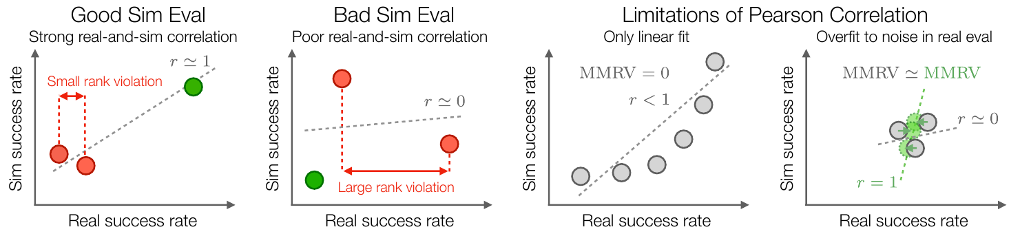 Four schematic real-versus-simulated success plots show small and large ranking violations, a correctly ranked nonlinear relationship, and Pearson correlation changing with noise among similar policies.