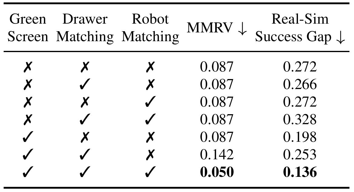 Seven rows toggle green-screen backgrounds, drawer matching and robot matching, with columns for MMRV and the real-sim success gap.