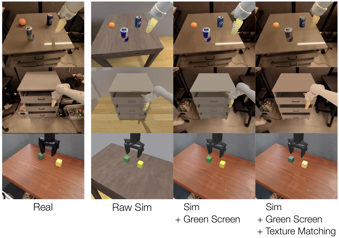 Three scene rows compare real images with raw simulation, simulation plus real backgrounds, and simulation with both backgrounds and matched foreground textures.