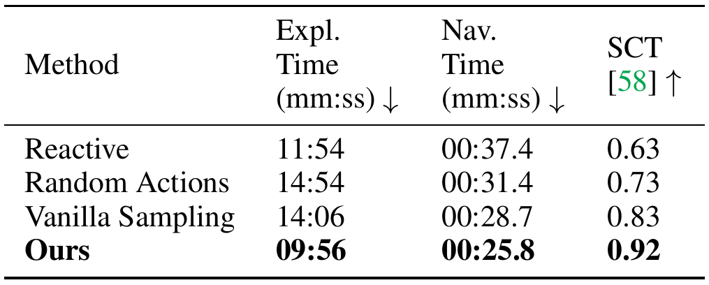 Reactive, Random Actions, Vanilla Sampling and Ours compared on exploration time, navigation time and SCT; Ours has the best values in all columns.