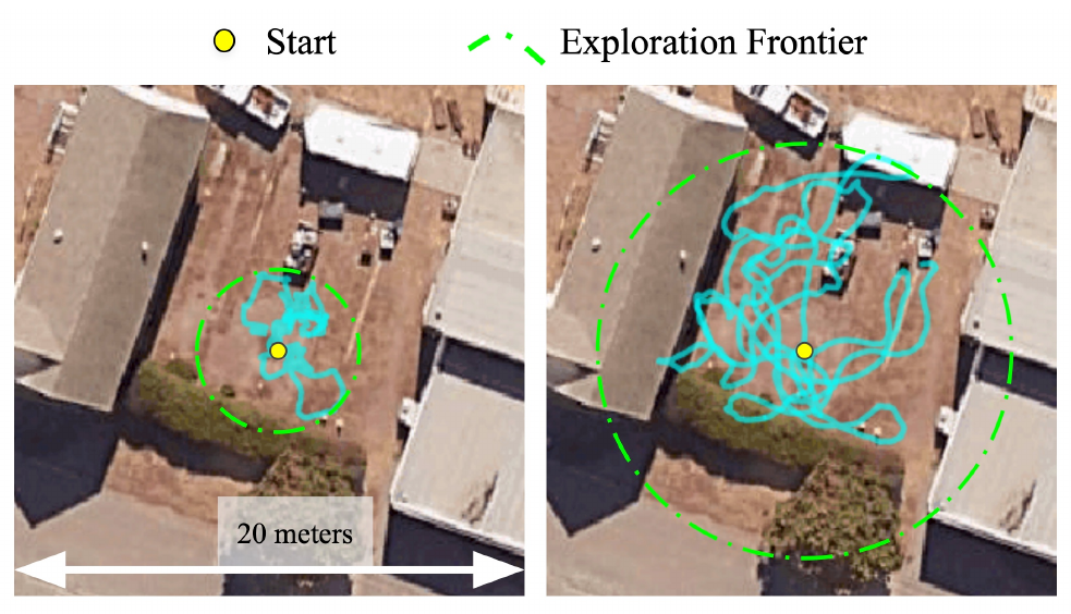 Two overhead views show cyan exploration trajectories from yellow starts; sampled-goal exploration on the right covers a wider region than random actions on the left.