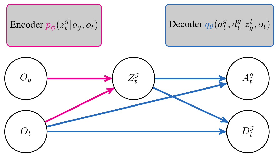 A graphical model where goal and current observations feed a goal latent; the latent and current observation feed both action and temporal-distance outputs.