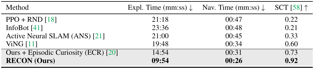 Six methods compared on exploration time, subsequent navigation time and SCT; RECON reports 09:54, 00:26 and 0.92.