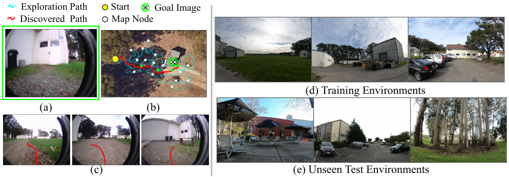 A goal photograph, aerial exploration and discovered routes with map nodes, robot views, and separate training and unseen-test environment examples.