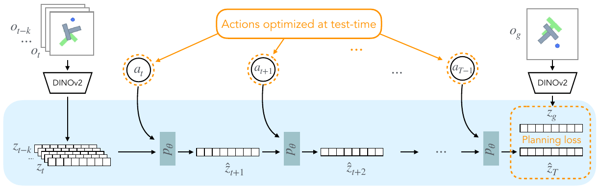 History images and a goal image pass through DINOv2. History features feed repeated action-conditioned dynamics blocks; a terminal predicted feature grid is compared with goal features. Orange arrows identify actions optimized at test time.