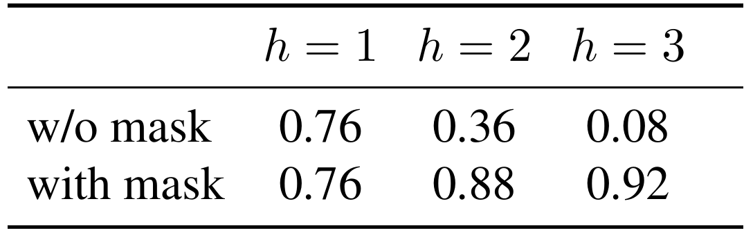 PushT success rates for unmasked and causally masked predictors at history lengths one, two and three. Unmasked rates fall from 0.76 to 0.08; masked rates rise from 0.76 to 0.92.