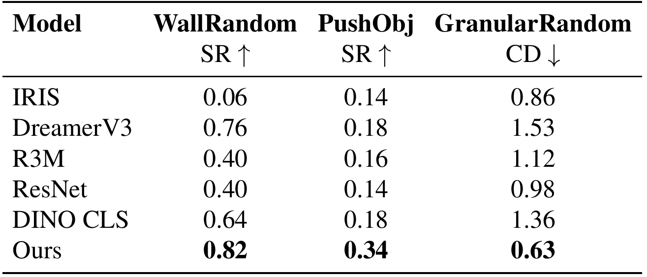 Six model rows report WallRandom and PushObj success rates and GranularRandom Chamfer distance. DINO-WM scores 0.82, 0.34 and 0.63, respectively.