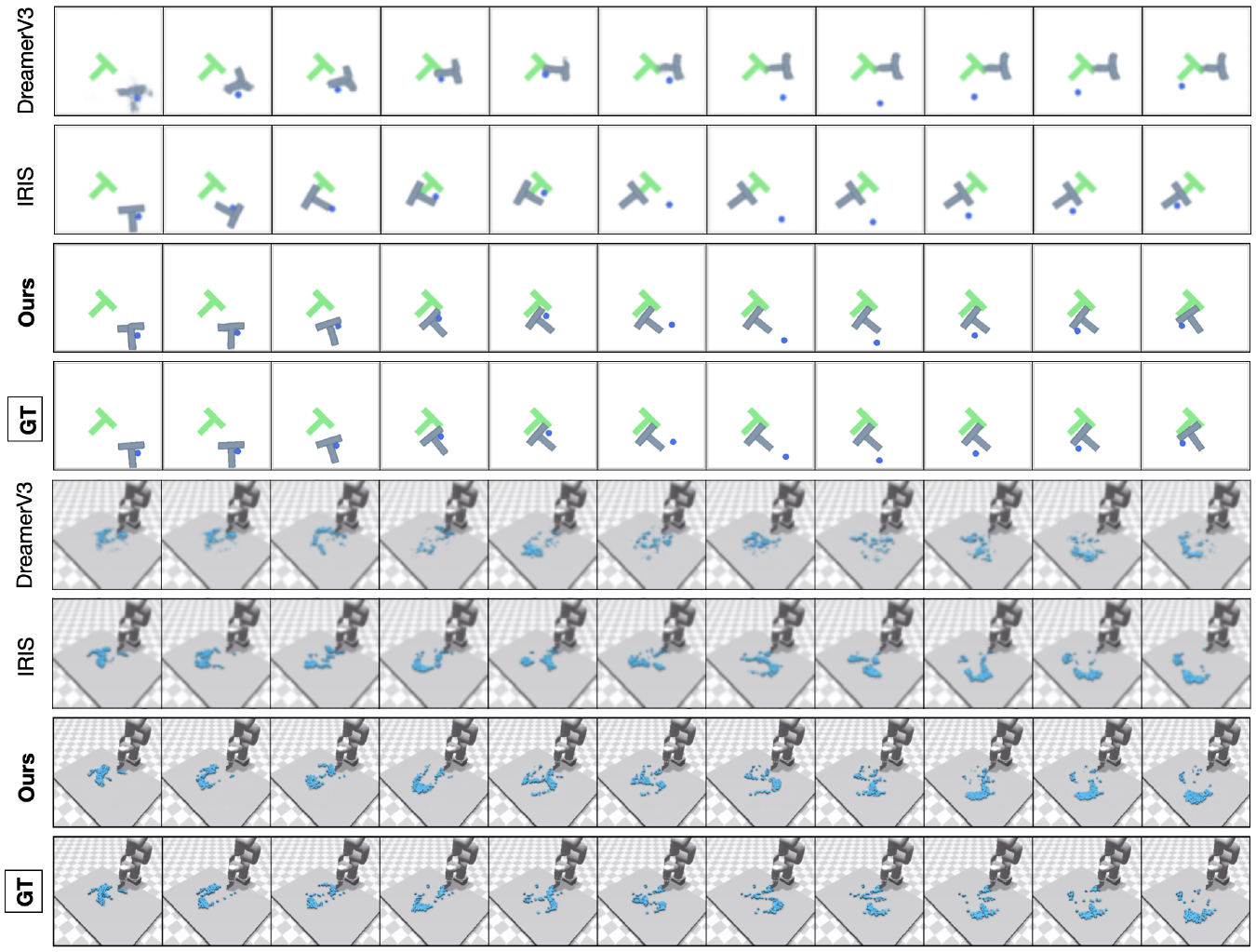 Two groups of time-ordered image rows compare DreamerV3, IRIS, DINO-WM and ground truth. The upper group shows a pusher and T-shaped block; the lower group shows granular material manipulated by an arm.