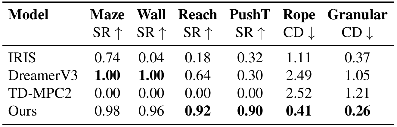 Four model rows compare Maze, Wall, Reach and PushT success rates with Rope and Granular Chamfer distances. DINO-WM leads the manipulation columns; DreamerV3 leads Maze and Wall.