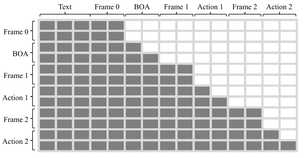 Block attention matrix with Text, Frame 0, BOA, Frame 1, Action 1, Frame 2 and Action 2 columns. Dark frame blocks are full squares; dark action blocks form causal triangles.