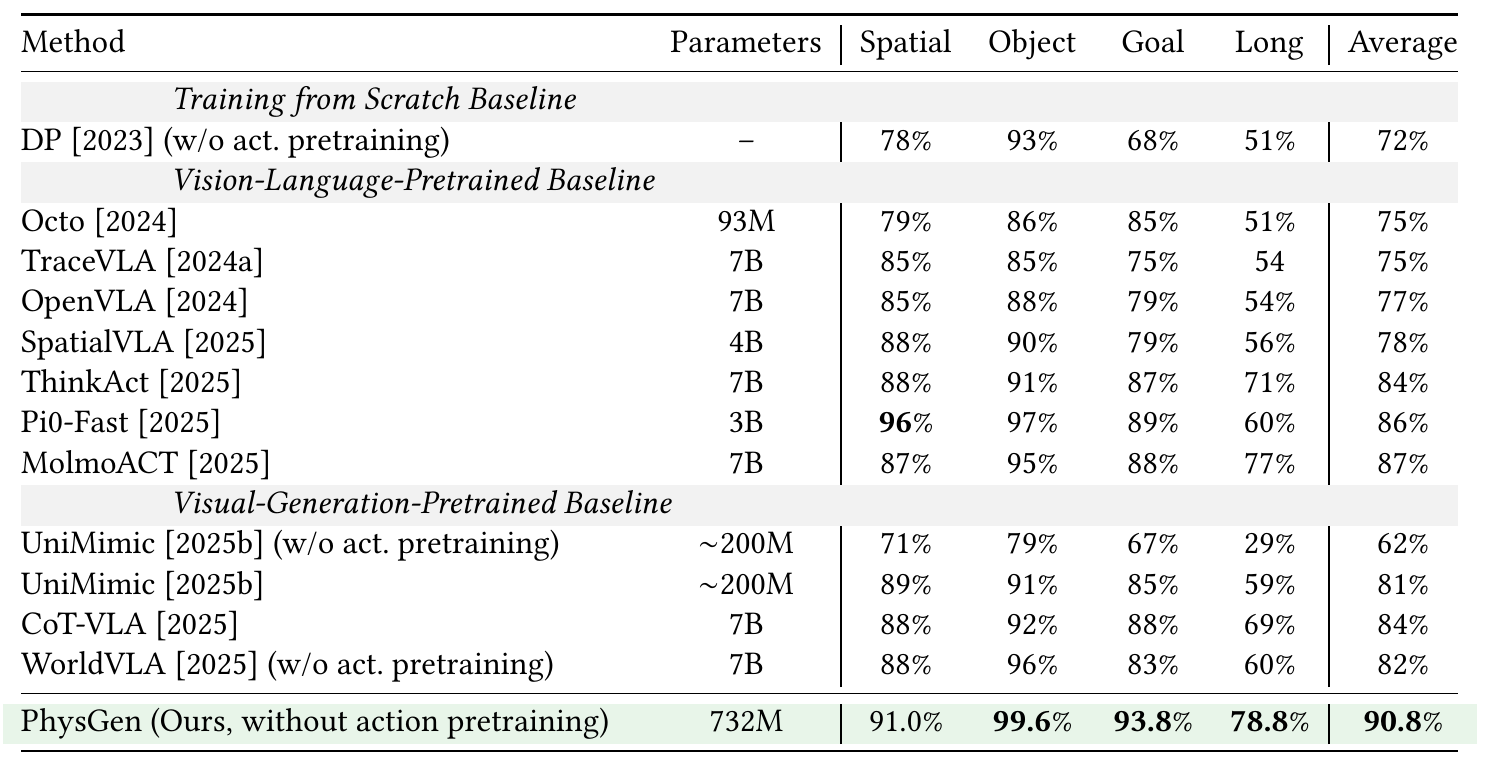 LIBERO table groups scratch, vision-language-pretrained and visual-generation-pretrained baselines. PhysGen's highlighted row reports 732M parameters and 91.0, 99.6, 93.8, 78.8 and 90.8 percent across four suites and average.