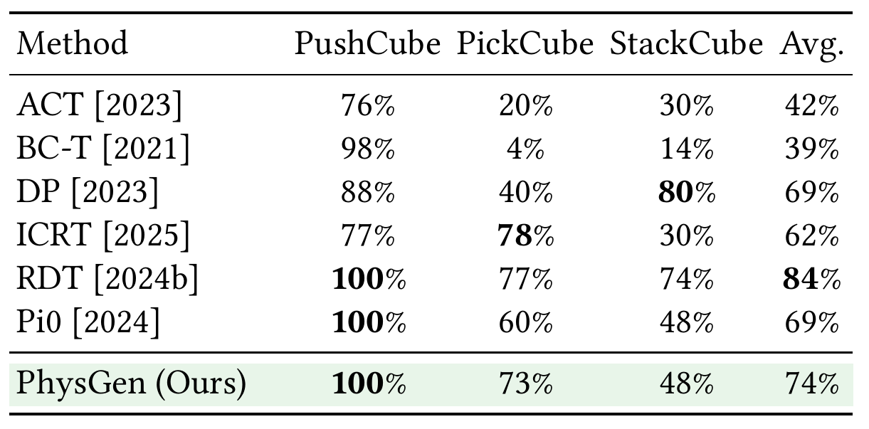 ManiSkill success table for PushCube, PickCube and StackCube. PhysGen reports 100, 73 and 48 percent, average 74; RDT has the highest reported average at 84 percent.