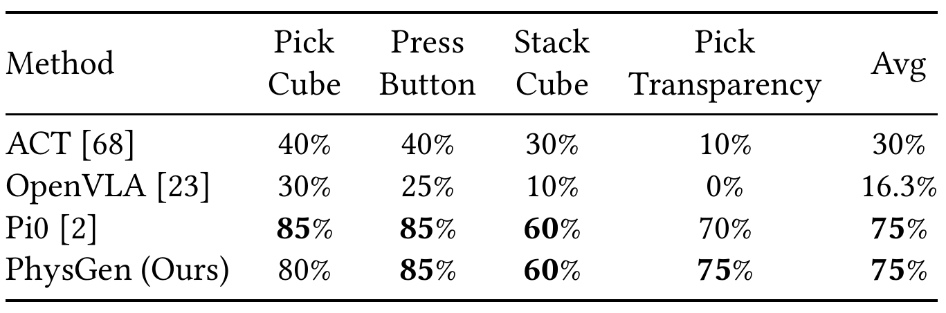 Four real-world task success columns compare ACT, OpenVLA, Pi0 and PhysGen. Both Pi0 and PhysGen average 75%; PhysGen leads transparent-object picking 75 to 70 percent.