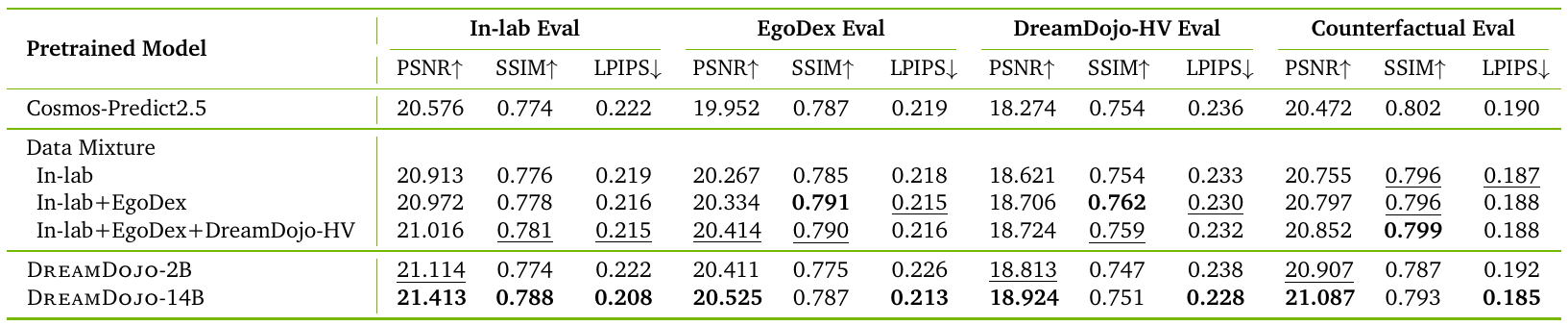 A table compares Cosmos-Predict2.5, three progressively broader human-video mixtures and final DreamDojo 2B/14B models across In-lab, EgoDex, DreamDojo-HV and Counterfactual evaluation.