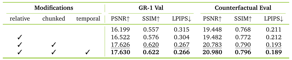Four cumulative ablation rows add relative actions, chunked action injection and temporal loss. Results are grouped into held-out GR-1 validation and Counterfactual Eval.