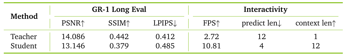 Teacher and student are compared on long-horizon PSNR, SSIM and LPIPS, along with FPS, prediction length and context length. The student is faster but has worse image-similarity metrics.