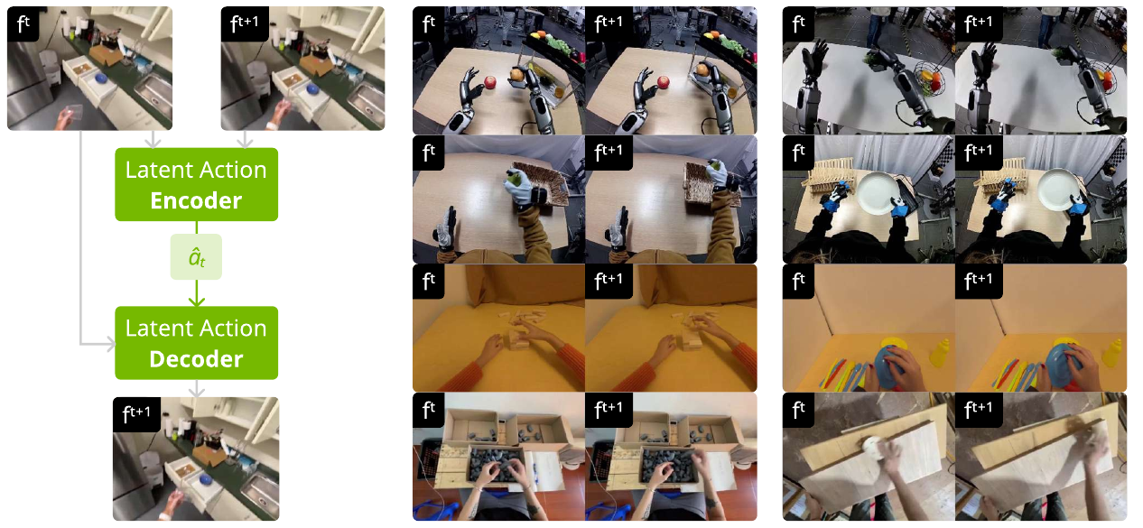 Two consecutive human video frames enter a latent-action encoder. Its compact action code and the earlier frame enter a decoder that reconstructs the next frame. Retrieved human and robot frame pairs appear to the right.
