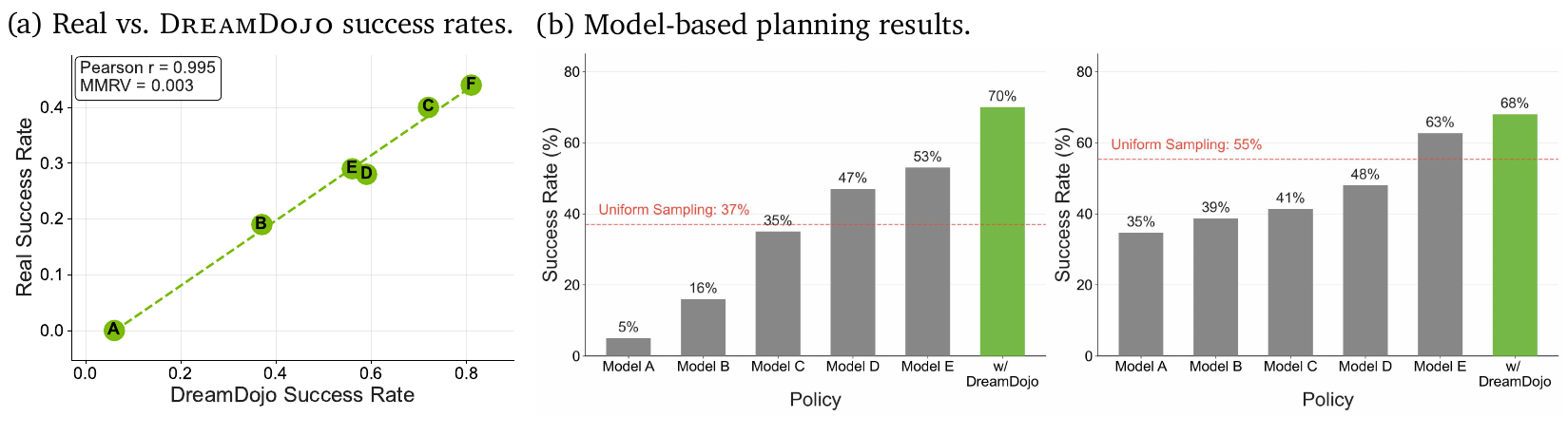 Left: six checkpoint points compare DreamDojo and real fruit-packing success with Pearson r 0.995 and MMRV 0.003. Right: two planning groups compare five checkpoint bars, a planning bar and a uniform-sampling baseline.