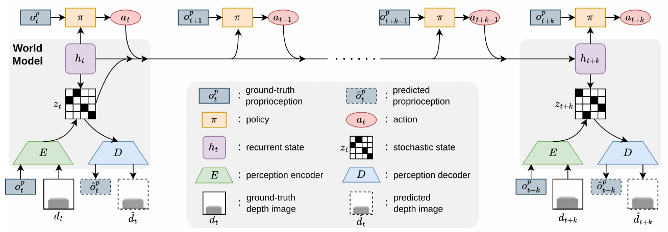 A recurrent world model updates from time t to t+k while several policy calls use held recurrent state and fresh proprioception. Encoder and decoder branches connect depth and proprioception to stochastic state.