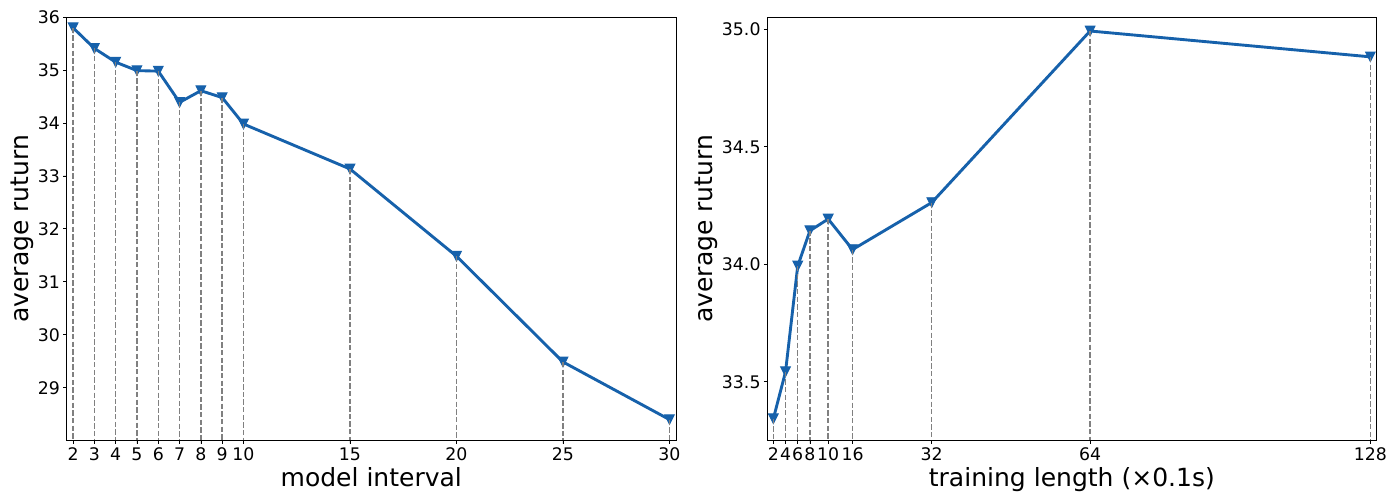 Two line plots show average return versus world-model update interval and versus training-segment length. Return generally falls with longer intervals and peaks at the tested 6.4-second segment length.