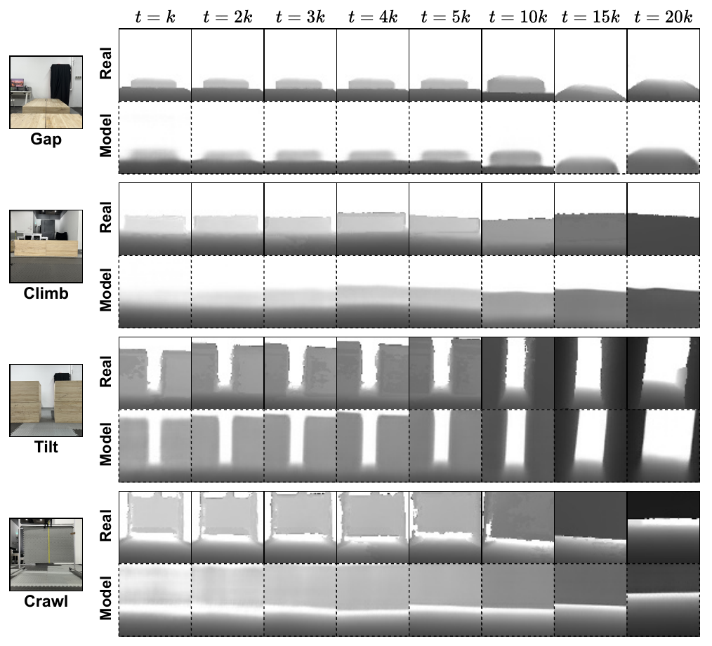 Paired Real and Model depth-image rows for Gap, Climb, Tilt, and Crawl, with columns at selected future times from k through 20k and small photographs identifying each obstacle.