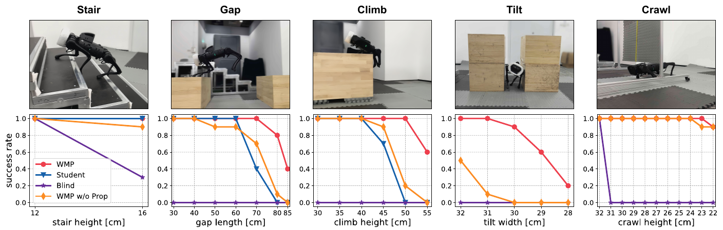 Five photographs and success-rate plots for Stair, Gap, Climb, Tilt, and Crawl. WMP retains success at difficult gap and climb settings where Student and the proprioception ablation fall to zero.