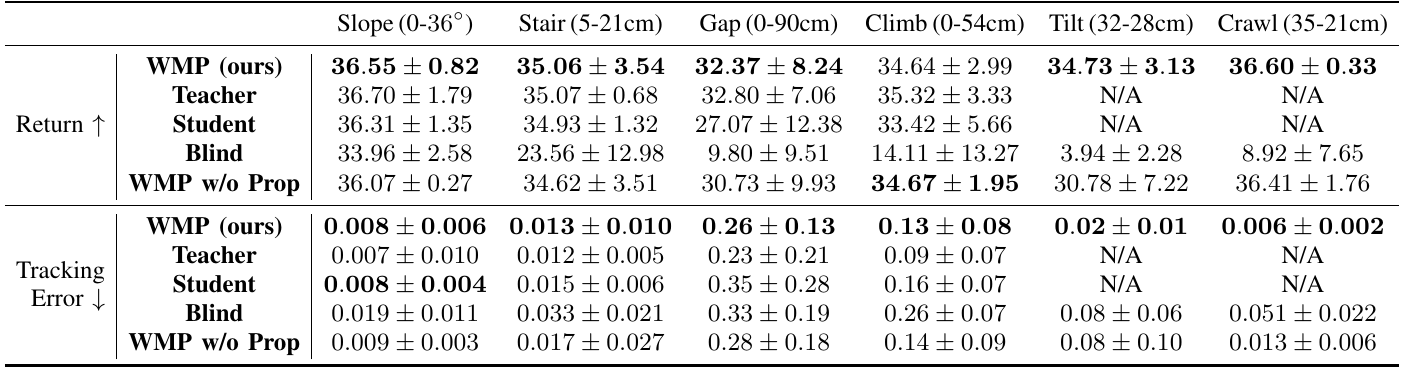Simulation table with six terrain columns and separate return and tracking-error blocks comparing WMP, Teacher, Student, Blind, and WMP without world-model proprioception.