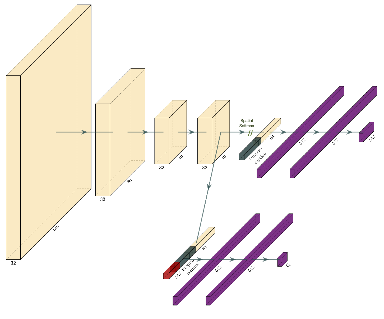Four convolution blocks feed a policy branch and a Q branch, with spatial softmax, proprioception, fully connected layers and a red action input.