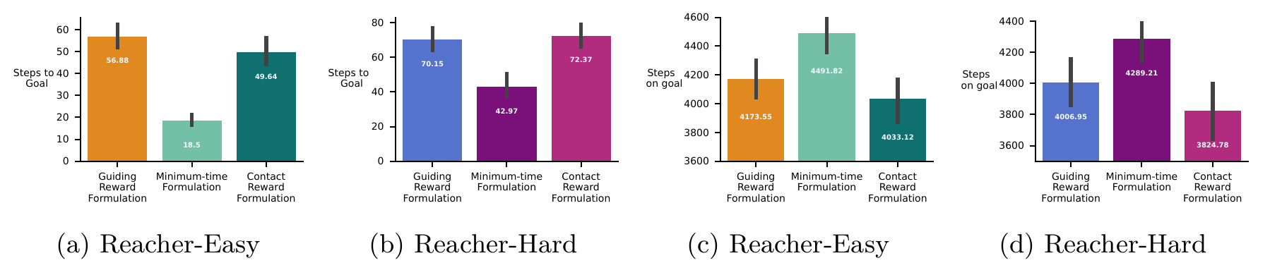 Four bar charts compare three reward formulations on Reacher-Easy and Reacher-Hard for steps to goal and steps on goal, with numerical labels and error bars.
