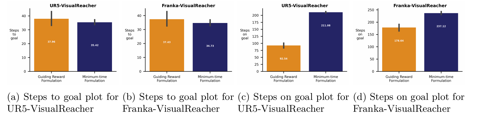 Four bar charts compare guiding and minimum-time policies on UR5 and Franka, showing arrival steps and goal occupancy with numerical values.