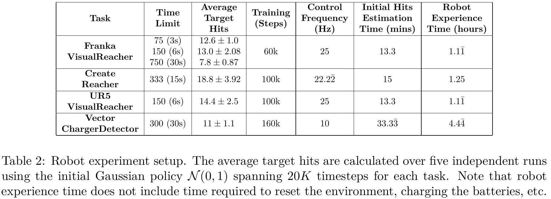 Robot setup table lists timeouts, initial target hits, training steps, control rates and experience times; the retained note defines five-run estimates and excludes reset and charging time.