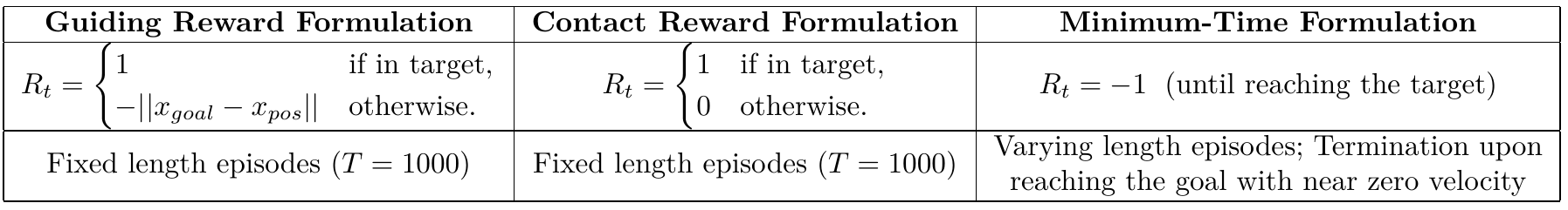 Three columns compare guiding, contact and minimum-time rewards, with fixed versus success-terminated episodes.