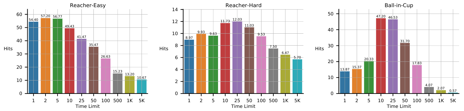 Three histograms show initial-policy target hits for Reacher-Easy, Reacher-Hard and Ball-in-Cup over ten reset time limits.