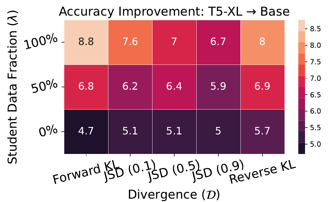 GSM8K Base-student heatmap of accuracy improvement, with forward KL showing 8.8, 6.8 and 4.7 for 100%, 50% and 0% student-generated data.