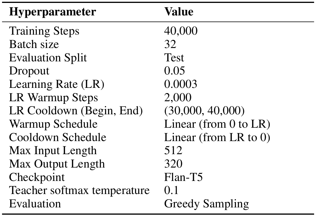 Complete two-column GSM8K hyperparameter table including training steps, batch size, schedule, dropout, input/output limits, checkpoint, teacher temperature and greedy evaluation.