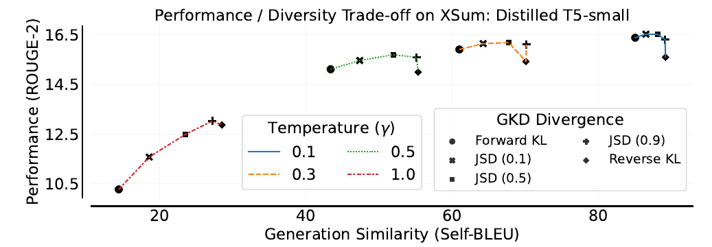 XSum ROUGE-2 versus Self-BLEU scatterplot for distilled T5-small, with colors and line styles denoting sampling temperatures and marker shapes denoting five divergences.