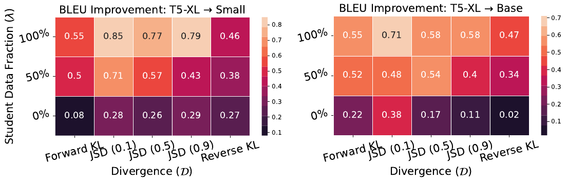 Two WMT heatmaps showing BLEU improvement for small and base students across three student-data fractions and five divergences, with numerical cell values and separate color scales.