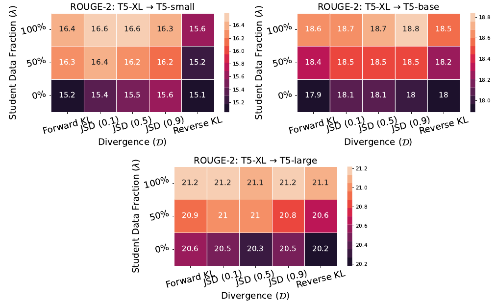 Three XSum heatmaps of absolute ROUGE-2 for small, base and large students under greedy decoding, varying student-data fraction and divergence.