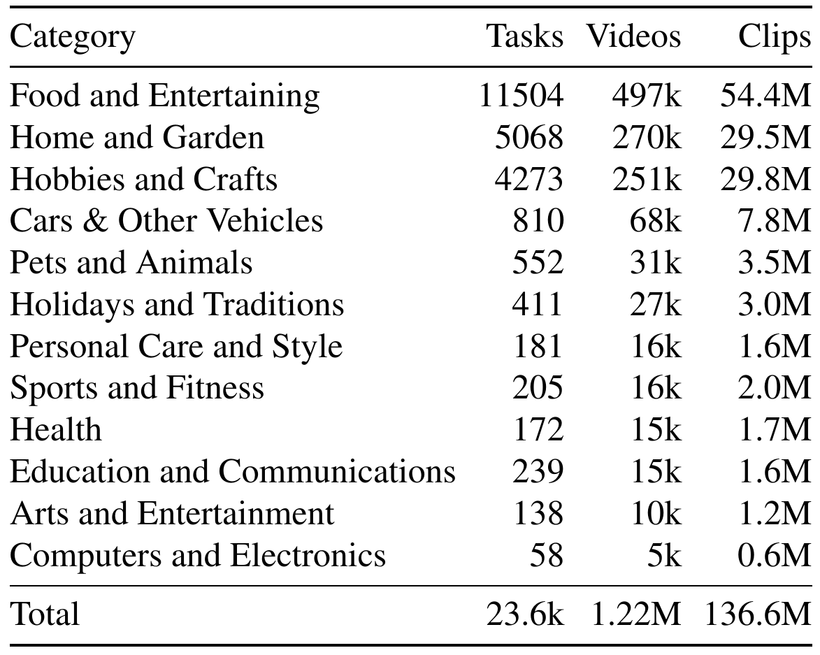 Table of 12 WikiHow categories with task, video and clip counts; Food and Entertaining is largest and Computers and Electronics smallest by clip count.