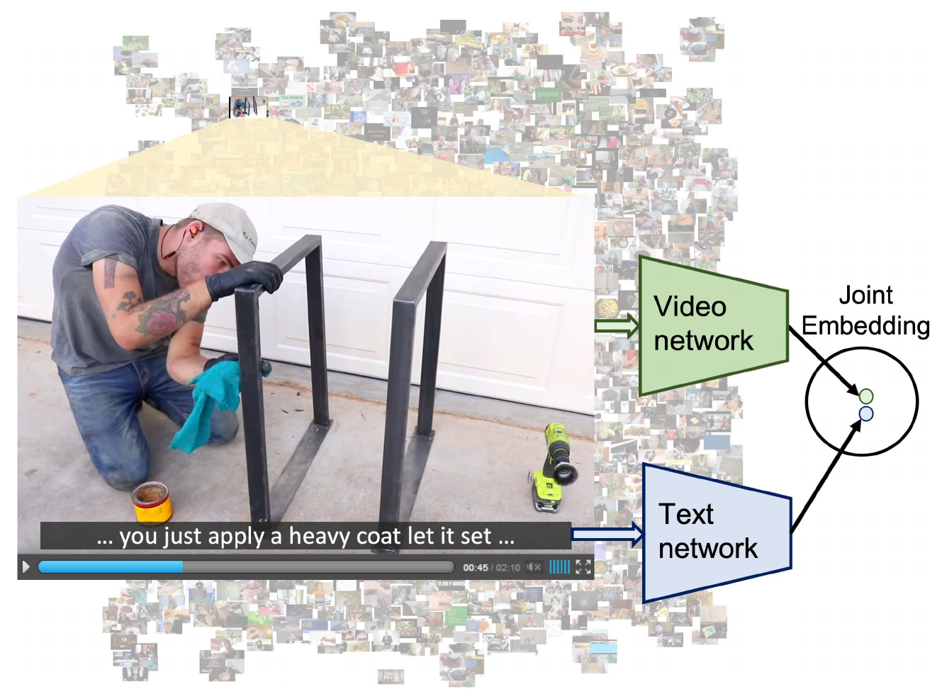 A narrated furniture-finishing clip feeds a green video network and a blue text network; both arrows terminate at nearby points in a joint embedding.