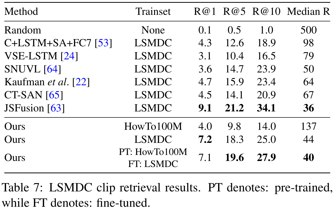 Movie retrieval table shows HowTo100M-only, LSMDC-only and pretraining-plus-fine-tuning results below prior methods; JSFusion leads the final model on every displayed metric.