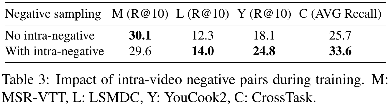 Two training rows compare no intra-video negatives with intra-video negatives across MSR-VTT, LSMDC, YouCook2 and CrossTask.