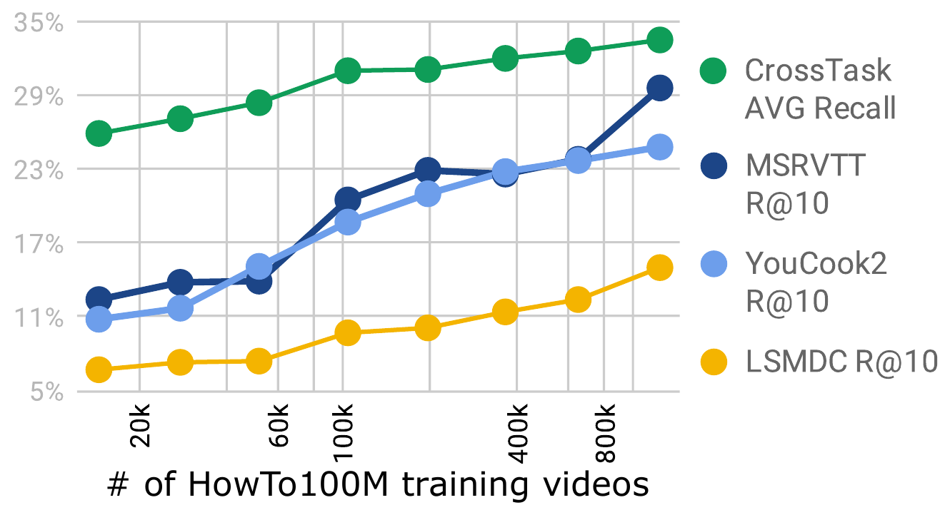 Four curves plot training-video count against CrossTask average recall and retrieval R@10 for MSR-VTT, YouCook2 and LSMDC; the overall trends increase with local dips.