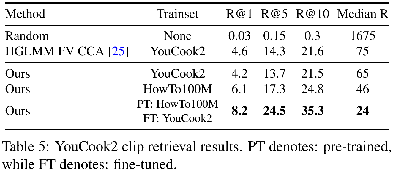YouCook2 retrieval table compares random ranking, HGLMM FV CCA, target-only training, HowTo100M-only training and pretraining plus fine-tuning across three recall levels and median rank.