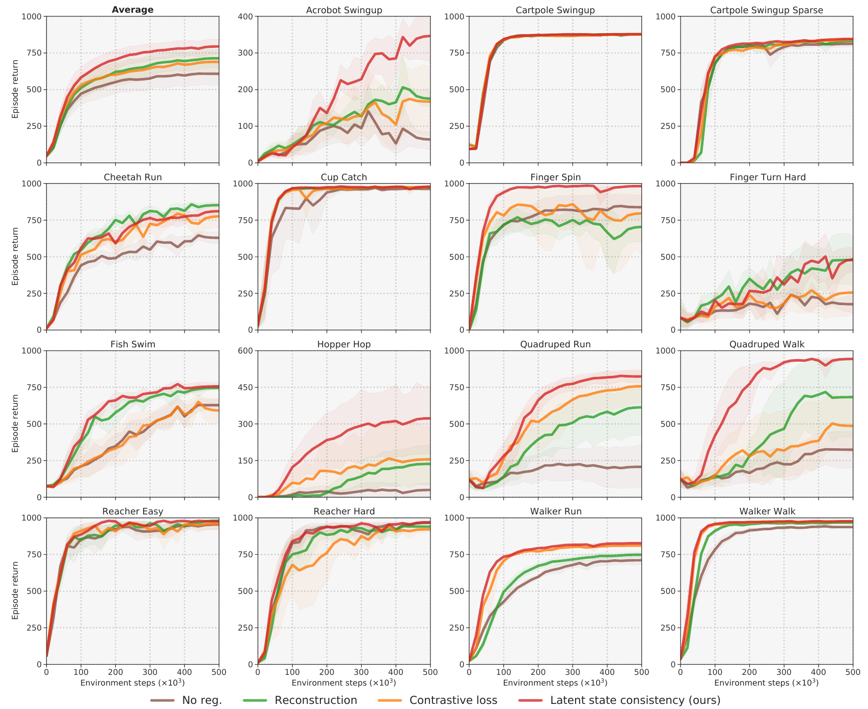 A 4-by-4 grid showing the 15-task average and individual DMControl learning curves for no regularizer, reconstruction, contrastive loss and latent consistency.